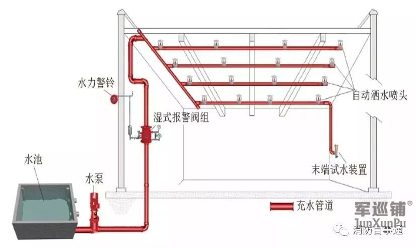 自動(dòng)噴水滅火系統(tǒng)