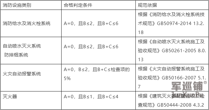 四類常見消防設施的驗收合格標準