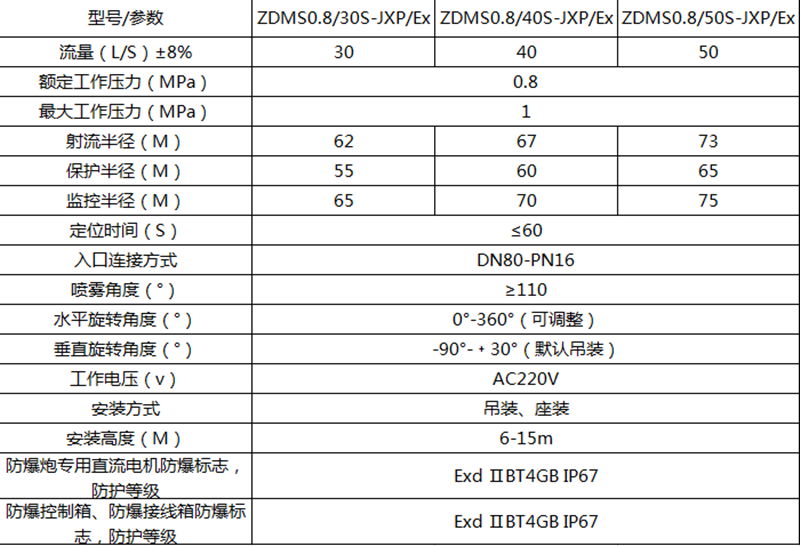 防爆型消防水炮參數(shù)