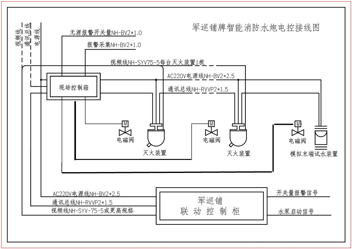 自動跟蹤定位射流滅火系統(tǒng)布線