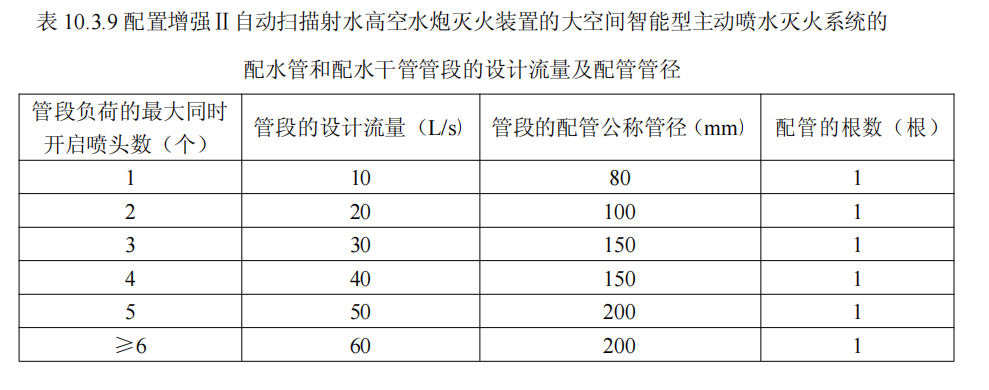 消防水炮系統(tǒng)管道