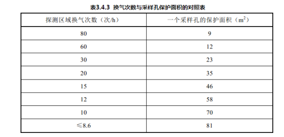 吸氣式感煙火災(zāi)探測(cè)器采樣孔保護(hù)面積