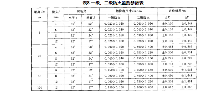 圖像型火災(zāi)探測(cè)器參數(shù)